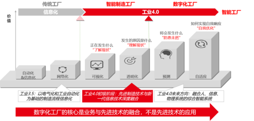一文讀懂︱數(shù)字化工廠的規(guī)劃思路與流程